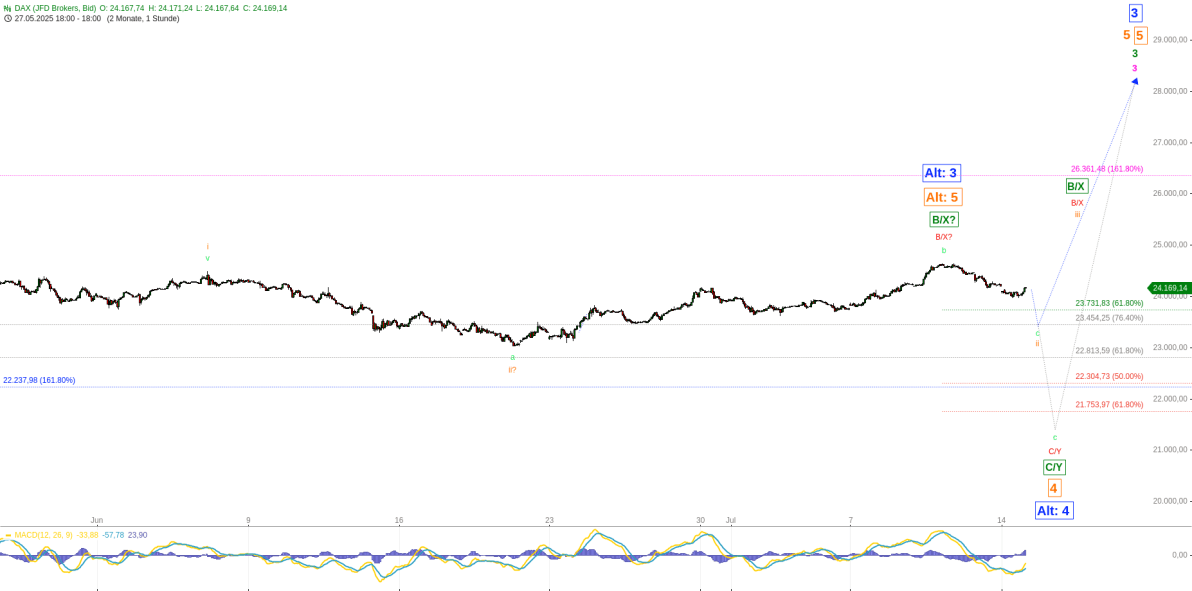 Elliott Wellen Analyse - Trump'sche Zollbriefe laden die Energie im DAX Elliott Wellen Analyse - Trump'sche Zollbriefe laden die Energie im DAX