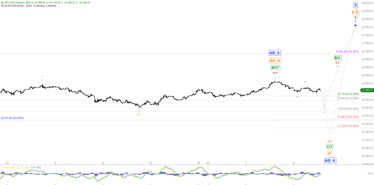 Elliott Wellen Analyse - Seitwärtsbewegung ist beherrschendes Motiv im DAX Elliott Wellen Analyse - Seitwärtsbewegung ist beherrschendes Motiv im DAX