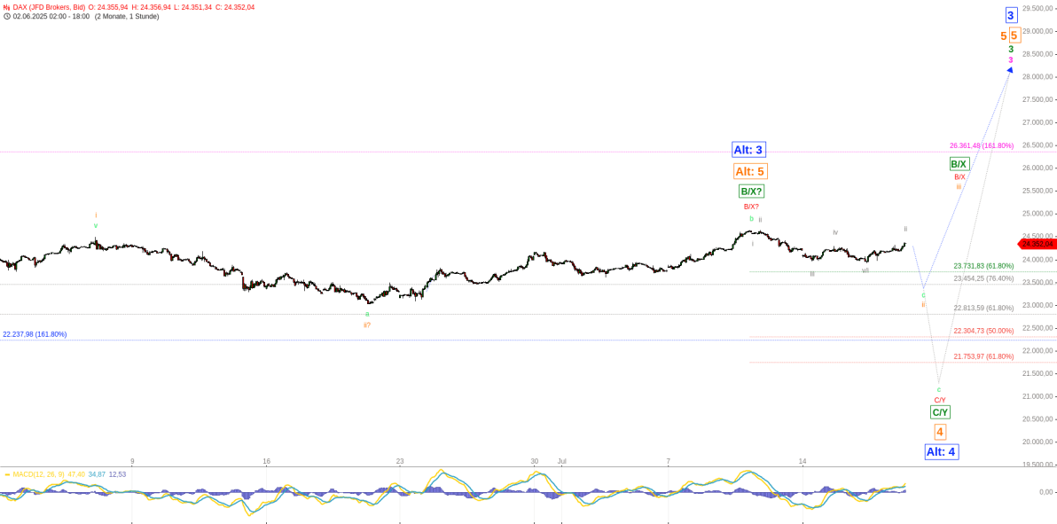 Elliott Wellen Analyse - DAX will sich nicht aus Seitwärtsphase lösen Elliott Wellen Analyse - DAX will sich nicht aus Seitwärtsphase lösen