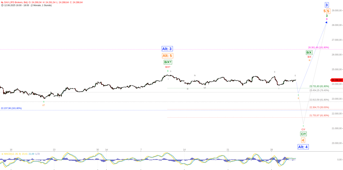 Elliott Wellen Analyse - DAX hat sich festgefahren Elliott Wellen Analyse - DAX hat sich festgefahren