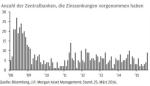 Marktkommentar: JPMorgan: Zentralbanken und Zinssenkungen