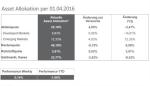 Marktkommentar: Veritas Aktuelle Asset Allokation per 01. April 2016