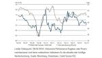Marktkommentar: Credit Suisse: Finanz- und zyklische Titel dürften in der Eurozone eine Outperformance erzeugen