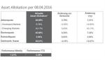 Marktkommentar: Veritas Asset Allokation per 08.04.2016