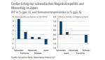 Marktkommentar: Metzler: Unorthodoxe Geldpolitik ein Fehlschlag?