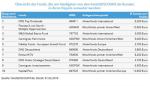 Marktkommentar: FondsDISCOUNT Depotauswertung: Die beliebtesten Fonds im ersten Quartal 2016