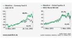 Marktkommentar: Olgerd Eichler (MainFirst): Unser Active Share liegt teilweise über 90 Prozent