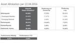 Marktkommentar: Veritas Aktuelle Asset Allokation per 22.04.2016