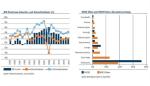 Marktkommentar: Pioneer: Emerging Markets: Champions und Ladenhüter - Einige positive Nachrichten zur Stabilisierung des Ausblicks