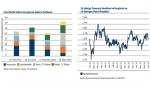 Marktkommentar: Pioneer: Divergierende Zentralbankpolitik - Zentralbanken expansiver, aber weniger wirksam