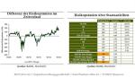 Marktkommentar: Gregor Taraszow (Bantleon): High-Yield-Anleihen - In Europa ist der Rasen grüner