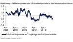 Marktkommentar: Schroders: Mai 2016: Laufzeitprämie niedriger, Inflationserwartungen höher