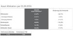 Marktkommentar: Veritas Aktuelle Asset Allokation per 01.06.2016