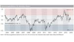 Marktkommentar: Peter E. Huber (StarCapital): Sind Aktien wirklich teuer?