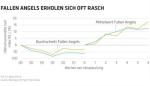 Marktkommentar: Gershon M. Distenfeld (AB): Gefallene Engel mit Comeback-Potenzial