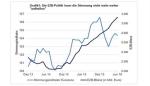 Marktkommentar: Dr. Ernst Konrad (Eyb & Wallwitz): Trotz Nebenwirkungen - Lower for a lot Longer
