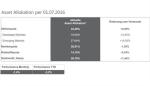 Marktkommentar: Veritas Aktuelle Asset Allokation per 1. Juli 2016
