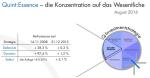 Marktkommentar: Quint:Essence – die Konzentration auf das Wesentliche August 2016