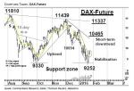 DAX-Future: Trading-Markt oberhalb der Support-Zone – Technische Analyse vom 26. Januar 2016
