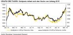 TagesInfo Rohstoffe: Gold weiter auf Höhenflug (04. März 2016)