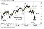 The attraction of the fallen angels – Technische Analyse Spezial vom 15.03.2016