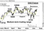 DAX-Future: Auf dem Weg zur Resistance-Zone – Technische Analyse vom 22. Juli 2016