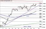 DAX: kurzfristig neutral – Technische Analyse vom 22. Juli 2016