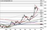 Marktidee: Silber – Konsolidierung – Technische Analyse vom 22. Juli 2016