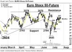 EURO Stoxx 50-Future: „Mikro/Makro“ Newsflow-Woche – Technische Analyse vom 25. Juli 2016