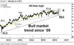 Europäische Blue Chips springen an – Technische Analyse Spezial vom 25. Juli 2016