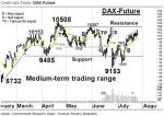 DAX-Future: Kleine Preis- Volumen-Divergenz – Technische Analyse vom 26. Juli 2016