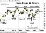 Euro Stoxx 50-Future: Positiver Grundton – Technische Analyse vom 27. Juli 2016