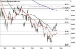 Marktidee: Daimler – SMA 200 im Visier – Technische Analyse vom 27. Juli 2016