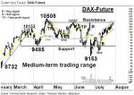 DAX-Future: DAX-Future: Resistance (ab 10357) voraus – Technische Analyse vom 28. Juli 2016