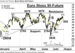 Euro Stoxx 50-Future: Recovery-Trend bei 2945 – Technische Analyse vom 29. Juli 2016