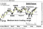DAX-Future: Direkt an der Resistance-Zone – Technische Analyse vom 01. August 2016
