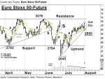 Euro Stoxx 50 Future: (Mini-)Out-Day – Technische Analyse vom 02. August 2016