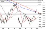 Marktidee: Apple – Ausbruch – Technische Analyse vom 02. August 2016