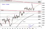 DAX: Abprall an der Trendlinie – Technische Analyse vom 02. August 2016