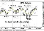 DAX-Future: Resistance-Zone 10357 – 10508 bestätigt – Technische Analyse vom 03. August 2016
