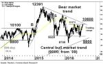 DAX bereitet das Ende der Baisse vor – Technische Analyse Spezial vom 03. August 2016