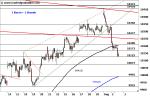 DAX: Bären melden sich zurück – Technische Analyse vom 03. August 2016