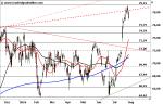 Marktidee: SAP – Pullback nach Ausbruch – Technische Analyse vom 03. August 2016