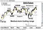 DAX Future: Stabilisierungstag an der 10-Tage-Linie – Technische Analyse Spezial vom 04. August 2016