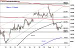 DAX: 200-Tage-Linie im Fokus – Technische Analyse vom 04. August 2016
