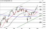 Marktidee: Marktidee: Deutsche Post – Ausbruch nach Zahlen – Technische Analyse vom 04. August 2016