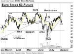 EURO Stoxx 50-Future: In der Trading-Range – Technische Analyse Spezial vom 05. August 2016