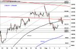 DAX: kurzfristig neutral – Technische Analyse vom 05. August 2016