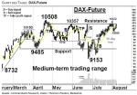 DAX-Future: Resistance-Zone fängt an zu wackeln – Technische Analyse vom 08. August 2016