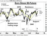 EURO Stoxx 50-Future: Neue Kern-Trading-Range – Technische Analyse Spezial vom 09. August 2016